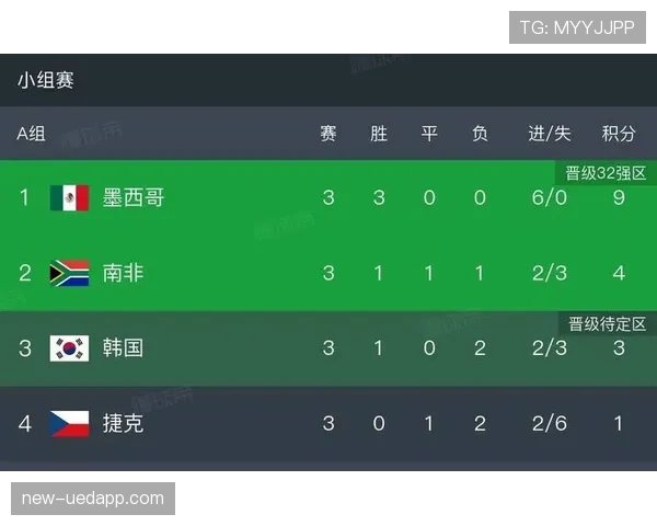墨西哥世界杯A组表现：三连胜顺利出线